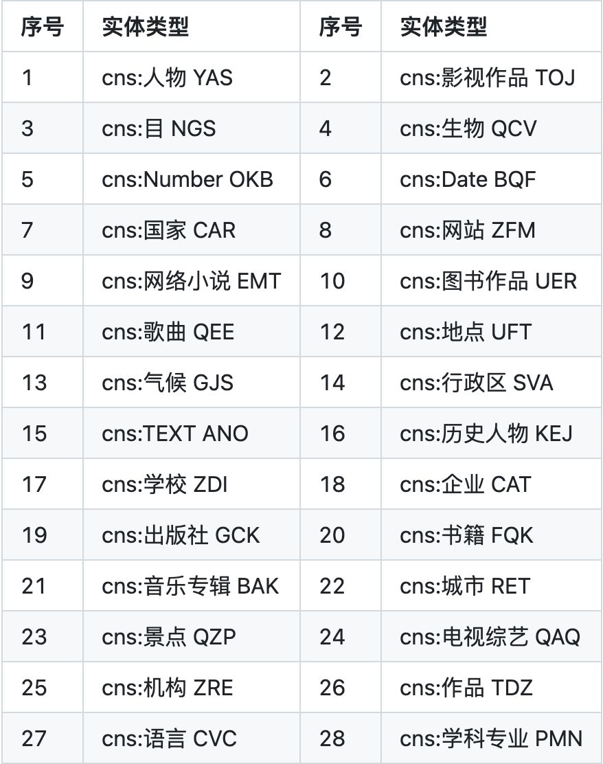 DeepKE支持的实体类型
